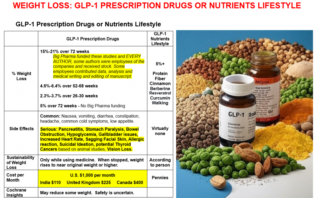 WEIGHT LOSS: GLP-1 PRESCRIPTION DRUGS OR NUTRIENTS LIFESTYLE