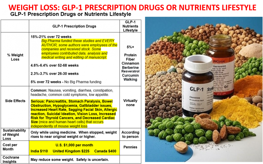 WEIGHT LOSS: GLP-1 PRESCRIPTION DRUGS OR NUTRIENTS LIFESTYLE